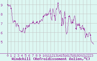 Courbe du refroidissement olien pour Fontaine-les-Vervins (02)