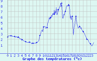 Courbe de tempratures pour Luch-Pring (72)