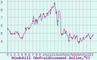 Courbe du refroidissement olien pour Dinard (35)