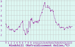 Courbe du refroidissement olien pour Dunkerque (59)
