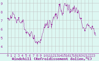 Courbe du refroidissement olien pour Chouilly (51)
