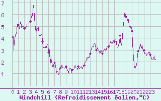 Courbe du refroidissement olien pour Cap de la Hve (76)