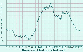 Courbe de l'humidex pour Bouelles (76)
