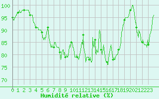 Courbe de l'humidit relative pour Ploumanac'h (22)