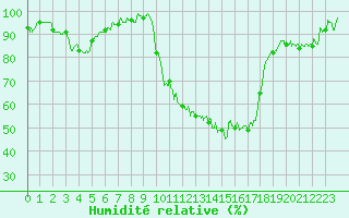 Courbe de l'humidit relative pour Marsillargues (34)