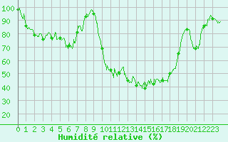 Courbe de l'humidit relative pour Saint-Girons (09)