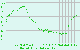 Courbe de l'humidit relative pour Metz (57)