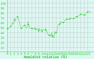 Courbe de l'humidit relative pour Pointe de Chassiron (17)