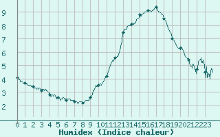 Courbe de l'humidex pour Mont-Aigoual (30)