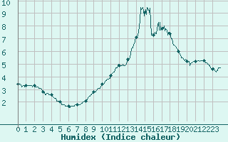 Courbe de l'humidex pour Saint-Martin-du-Mont (21)