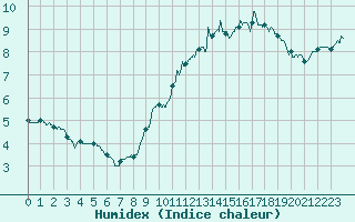 Courbe de l'humidex pour Rouen (76)