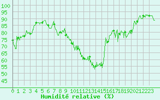 Courbe de l'humidit relative pour Saint-Girons (09)