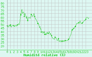 Courbe de l'humidit relative pour Embrun (05)