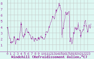Courbe du refroidissement olien pour Lyon - Saint-Exupry (69)