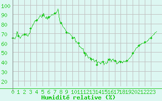 Courbe de l'humidit relative pour Brive-Souillac (19)