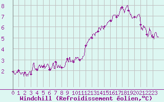 Courbe du refroidissement olien pour Villacoublay (78)