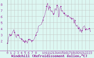 Courbe du refroidissement olien pour Blois (41)