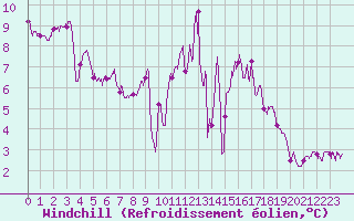 Courbe du refroidissement olien pour Saint-Brieuc (22)