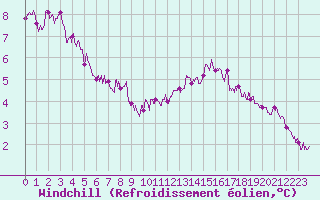 Courbe du refroidissement olien pour Chteaudun (28)
