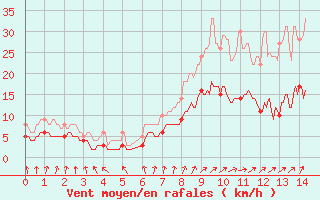 Courbe de la force du vent pour Alpuech (12)