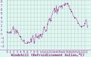 Courbe du refroidissement olien pour Annecy (74)