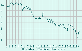 Courbe de l'humidex pour Lannion (22)