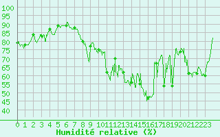 Courbe de l'humidit relative pour Formigures (66)