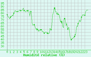 Courbe de l'humidit relative pour Paray-le-Monial - St-Yan (71)