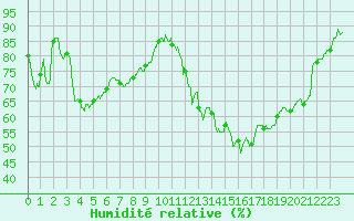 Courbe de l'humidit relative pour Nevers (58)