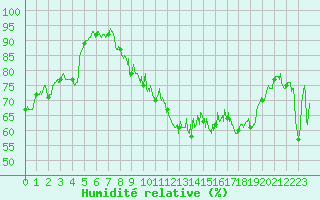Courbe de l'humidit relative pour Lons-le-Saunier (39)