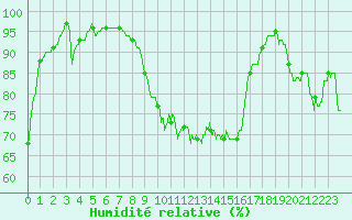 Courbe de l'humidit relative pour Vichy (03)