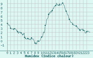 Courbe de l'humidex pour Angoulme - Brie Champniers (16)