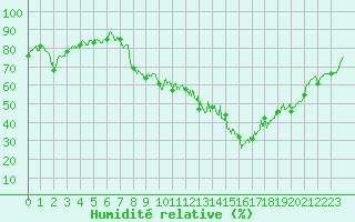 Courbe de l'humidit relative pour Bonneville (74)