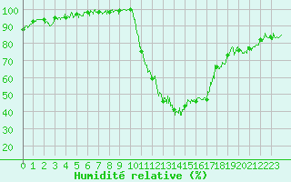 Courbe de l'humidit relative pour Bagnres-de-Luchon (31)
