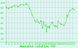 Courbe de l'humidit relative pour Saint Cannat (13)