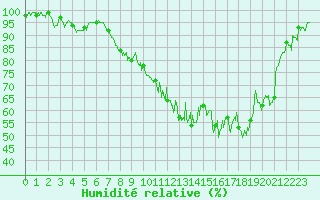 Courbe de l'humidit relative pour Epinal (88)