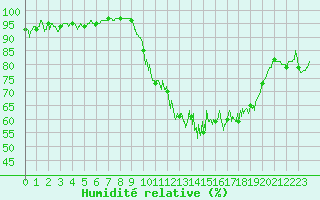 Courbe de l'humidit relative pour Reims-Prunay (51)