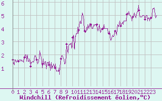 Courbe du refroidissement olien pour Ile de Groix (56)