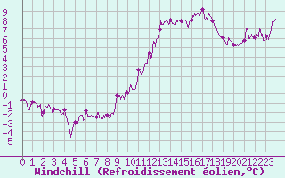 Courbe du refroidissement olien pour Albi (81)