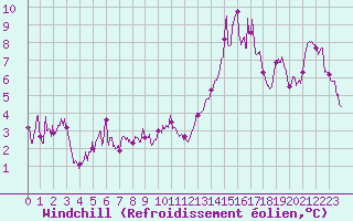 Courbe du refroidissement olien pour Ble / Mulhouse (68)