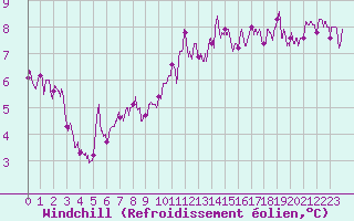 Courbe du refroidissement olien pour Chartres (28)