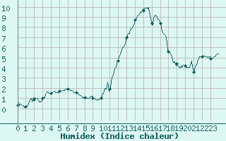 Courbe de l'humidex pour Agen (47)