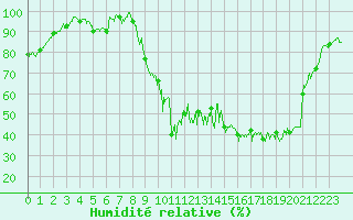 Courbe de l'humidit relative pour Saint-Girons (09)