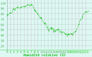 Courbe de l'humidit relative pour Grenoble/St-Etienne-St-Geoirs (38)