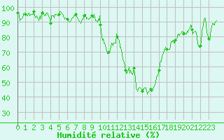 Courbe de l'humidit relative pour Saint-Girons (09)