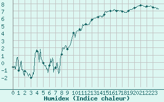 Courbe de l'humidex pour Le Havre - Octeville (76)