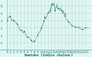 Courbe de l'humidex pour Lyon - Bron (69)