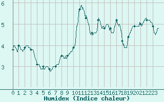 Courbe de l'humidex pour Roissy (95)