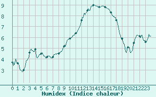 Courbe de l'humidex pour Aubenas - Lanas (07)
