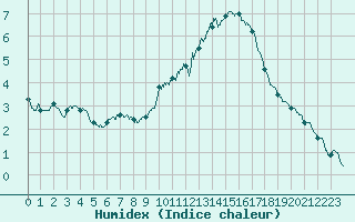 Courbe de l'humidex pour Boulogne (62)